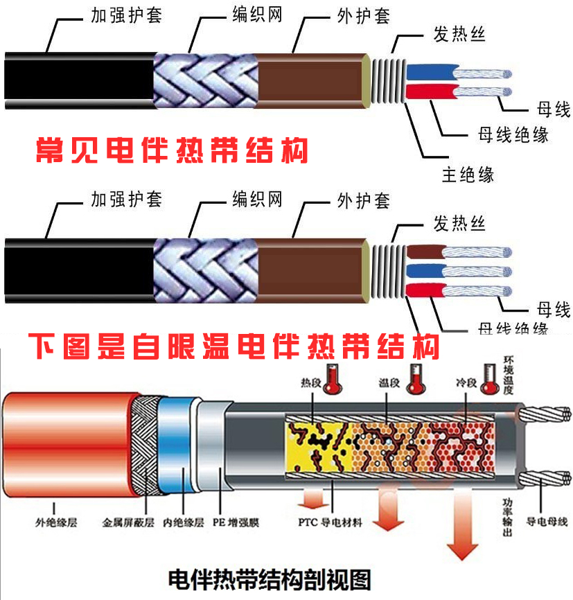 電伴熱帶結(jié)構(gòu)